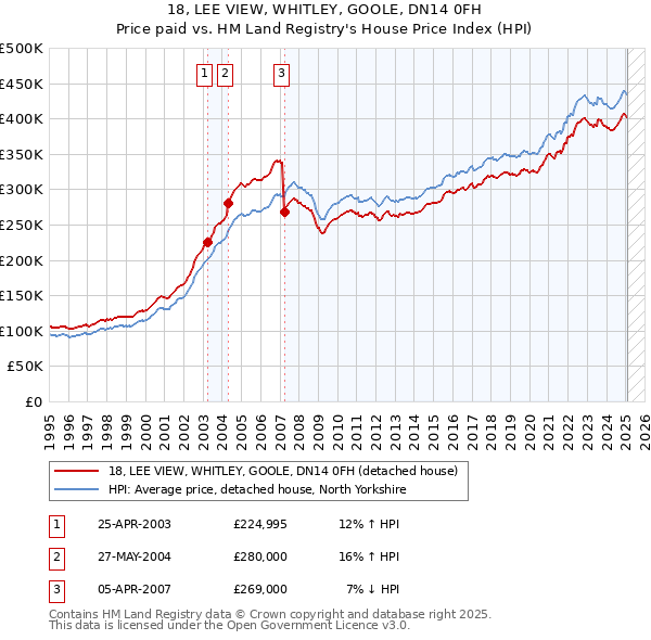 18, LEE VIEW, WHITLEY, GOOLE, DN14 0FH: Price paid vs HM Land Registry's House Price Index