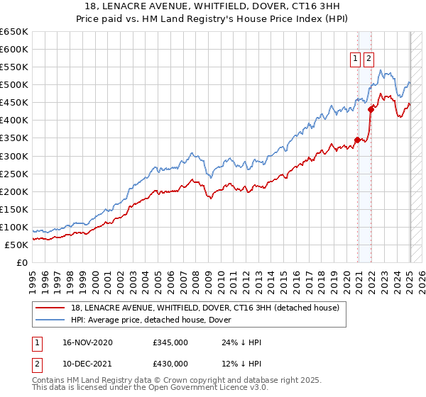 18, LENACRE AVENUE, WHITFIELD, DOVER, CT16 3HH: Price paid vs HM Land Registry's House Price Index