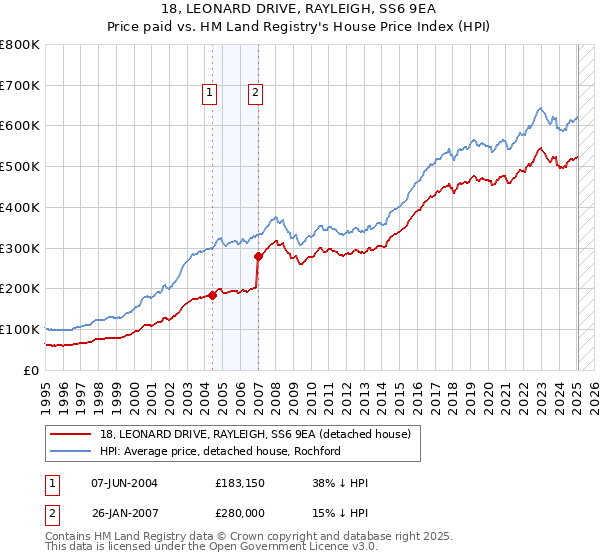 18, LEONARD DRIVE, RAYLEIGH, SS6 9EA: Price paid vs HM Land Registry's House Price Index