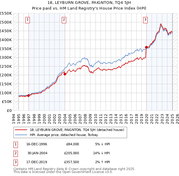 18, LEYBURN GROVE, PAIGNTON, TQ4 5JH: Price paid vs HM Land Registry's House Price Index