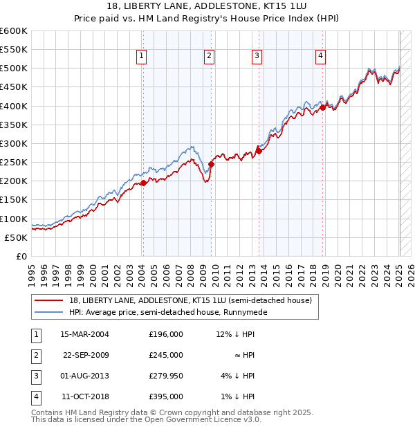 18, LIBERTY LANE, ADDLESTONE, KT15 1LU: Price paid vs HM Land Registry's House Price Index