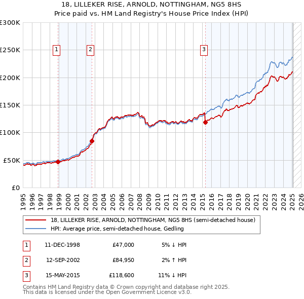 18, LILLEKER RISE, ARNOLD, NOTTINGHAM, NG5 8HS: Price paid vs HM Land Registry's House Price Index