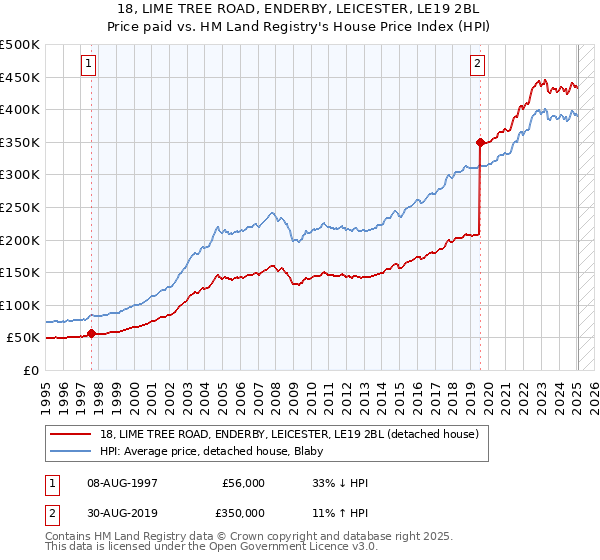 18, LIME TREE ROAD, ENDERBY, LEICESTER, LE19 2BL: Price paid vs HM Land Registry's House Price Index