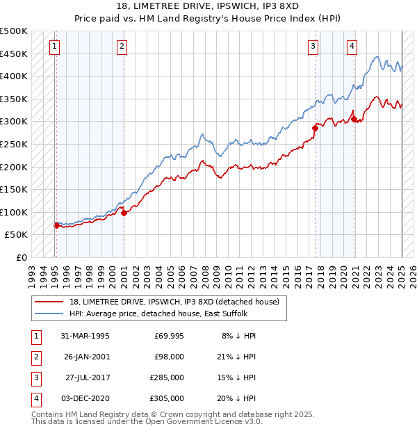 18, LIMETREE DRIVE, IPSWICH, IP3 8XD: Price paid vs HM Land Registry's House Price Index