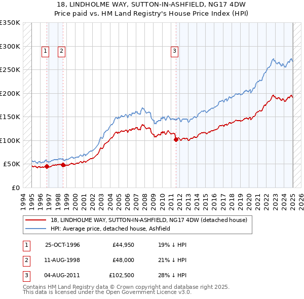 18, LINDHOLME WAY, SUTTON-IN-ASHFIELD, NG17 4DW: Price paid vs HM Land Registry's House Price Index