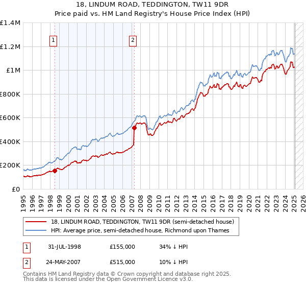18, LINDUM ROAD, TEDDINGTON, TW11 9DR: Price paid vs HM Land Registry's House Price Index