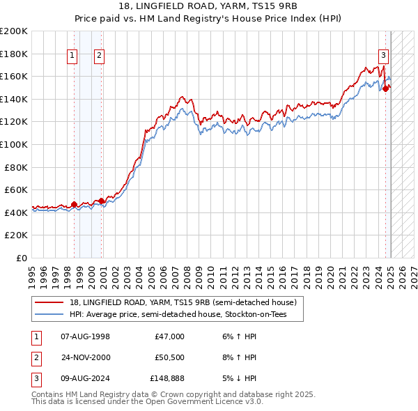 18, LINGFIELD ROAD, YARM, TS15 9RB: Price paid vs HM Land Registry's House Price Index
