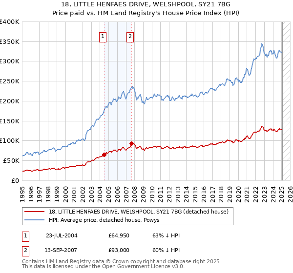 18, LITTLE HENFAES DRIVE, WELSHPOOL, SY21 7BG: Price paid vs HM Land Registry's House Price Index