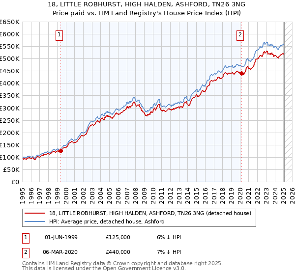 18, LITTLE ROBHURST, HIGH HALDEN, ASHFORD, TN26 3NG: Price paid vs HM Land Registry's House Price Index