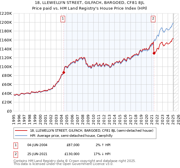 18, LLEWELLYN STREET, GILFACH, BARGOED, CF81 8JL: Price paid vs HM Land Registry's House Price Index