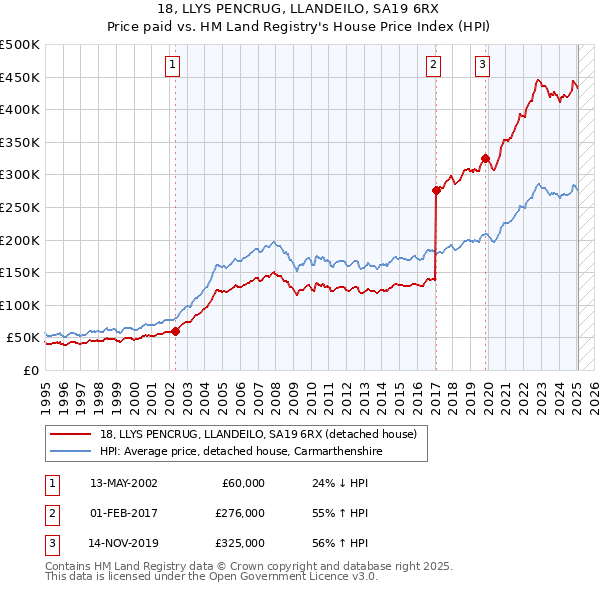 18, LLYS PENCRUG, LLANDEILO, SA19 6RX: Price paid vs HM Land Registry's House Price Index