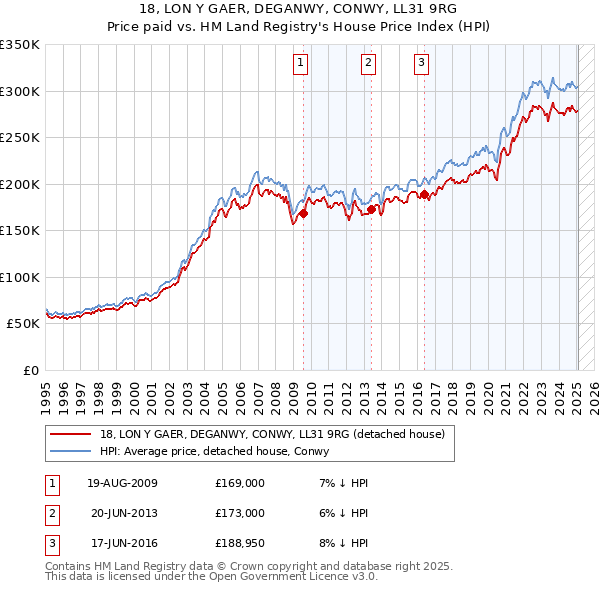 18, LON Y GAER, DEGANWY, CONWY, LL31 9RG: Price paid vs HM Land Registry's House Price Index