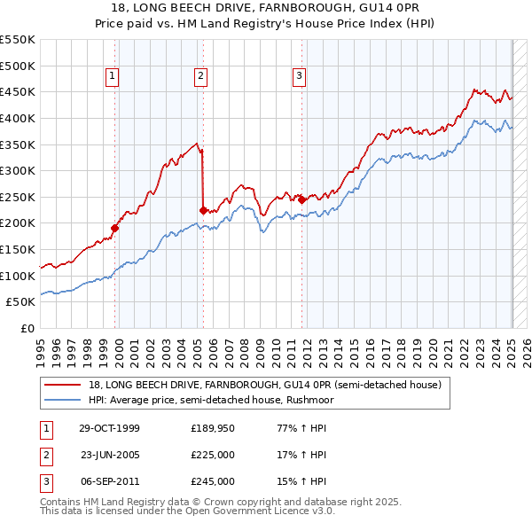 18, LONG BEECH DRIVE, FARNBOROUGH, GU14 0PR: Price paid vs HM Land Registry's House Price Index