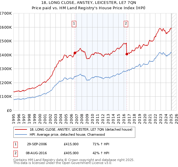 18, LONG CLOSE, ANSTEY, LEICESTER, LE7 7QN: Price paid vs HM Land Registry's House Price Index