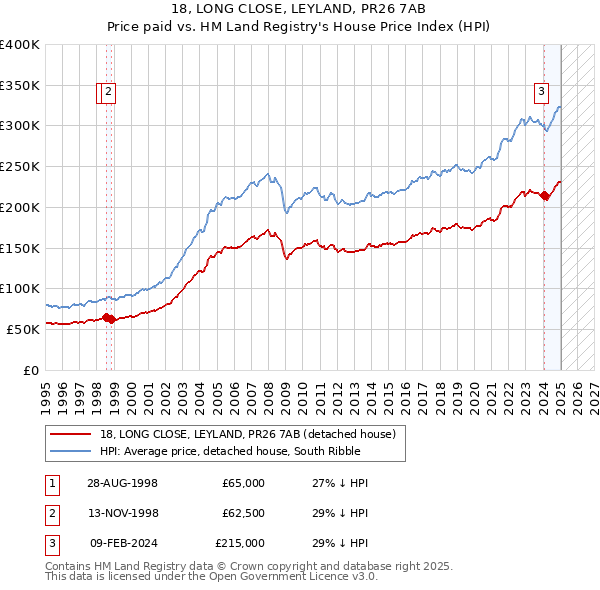 18, LONG CLOSE, LEYLAND, PR26 7AB: Price paid vs HM Land Registry's House Price Index