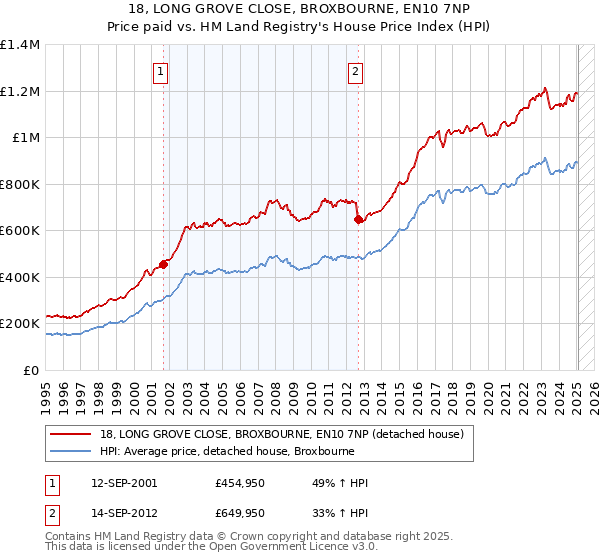 18, LONG GROVE CLOSE, BROXBOURNE, EN10 7NP: Price paid vs HM Land Registry's House Price Index