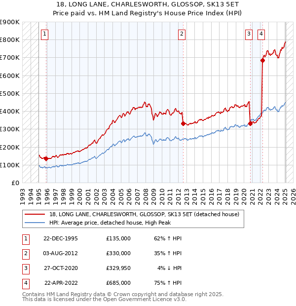 18, LONG LANE, CHARLESWORTH, GLOSSOP, SK13 5ET: Price paid vs HM Land Registry's House Price Index