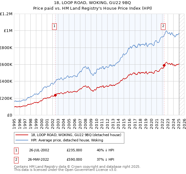 18, LOOP ROAD, WOKING, GU22 9BQ: Price paid vs HM Land Registry's House Price Index