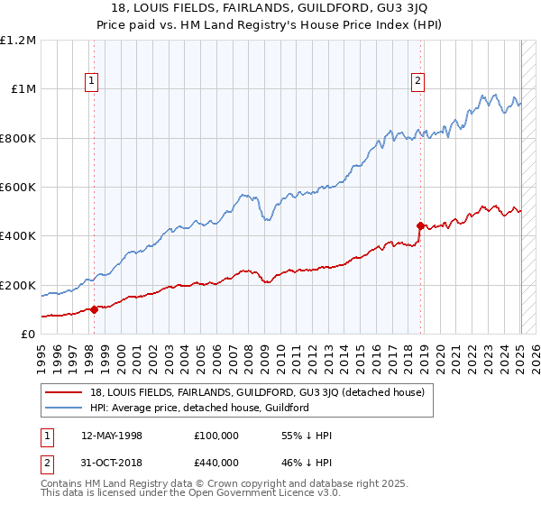 18, LOUIS FIELDS, FAIRLANDS, GUILDFORD, GU3 3JQ: Price paid vs HM Land Registry's House Price Index