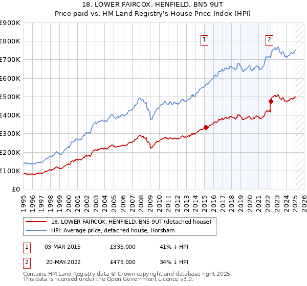 18, LOWER FAIRCOX, HENFIELD, BN5 9UT: Price paid vs HM Land Registry's House Price Index