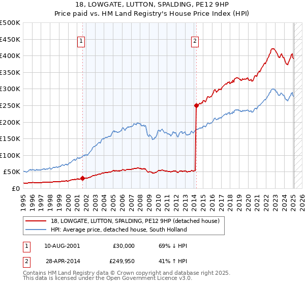 18, LOWGATE, LUTTON, SPALDING, PE12 9HP: Price paid vs HM Land Registry's House Price Index