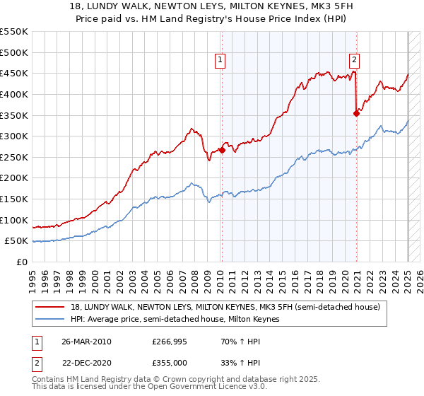 18, LUNDY WALK, NEWTON LEYS, MILTON KEYNES, MK3 5FH: Price paid vs HM Land Registry's House Price Index