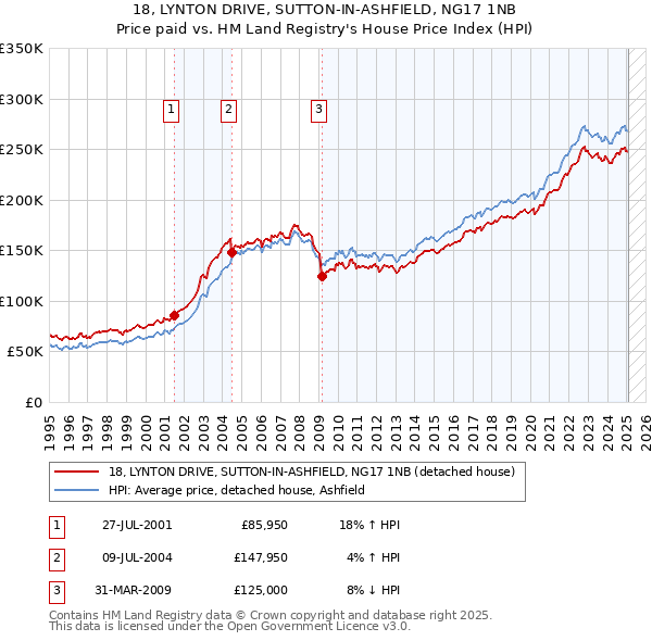 18, LYNTON DRIVE, SUTTON-IN-ASHFIELD, NG17 1NB: Price paid vs HM Land Registry's House Price Index