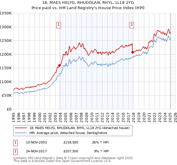 18, MAES HELYG, RHUDDLAN, RHYL, LL18 2YG: Price paid vs HM Land Registry's House Price Index