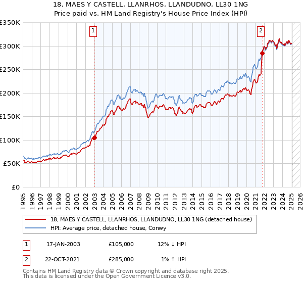 18, MAES Y CASTELL, LLANRHOS, LLANDUDNO, LL30 1NG: Price paid vs HM Land Registry's House Price Index