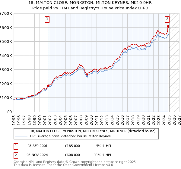18, MALTON CLOSE, MONKSTON, MILTON KEYNES, MK10 9HR: Price paid vs HM Land Registry's House Price Index