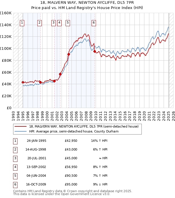 18, MALVERN WAY, NEWTON AYCLIFFE, DL5 7PR: Price paid vs HM Land Registry's House Price Index