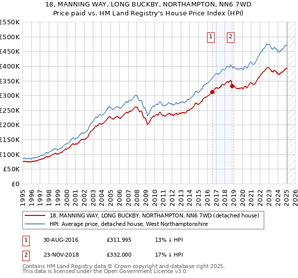 18, MANNING WAY, LONG BUCKBY, NORTHAMPTON, NN6 7WD: Price paid vs HM Land Registry's House Price Index