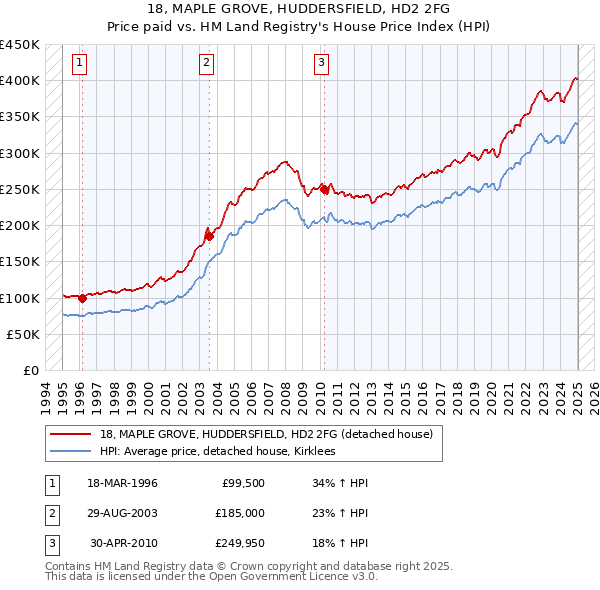 18, MAPLE GROVE, HUDDERSFIELD, HD2 2FG: Price paid vs HM Land Registry's House Price Index