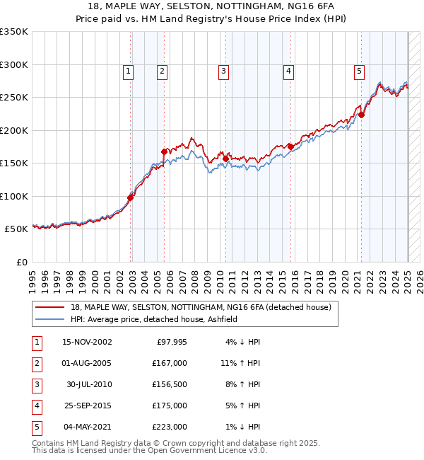 18, MAPLE WAY, SELSTON, NOTTINGHAM, NG16 6FA: Price paid vs HM Land Registry's House Price Index