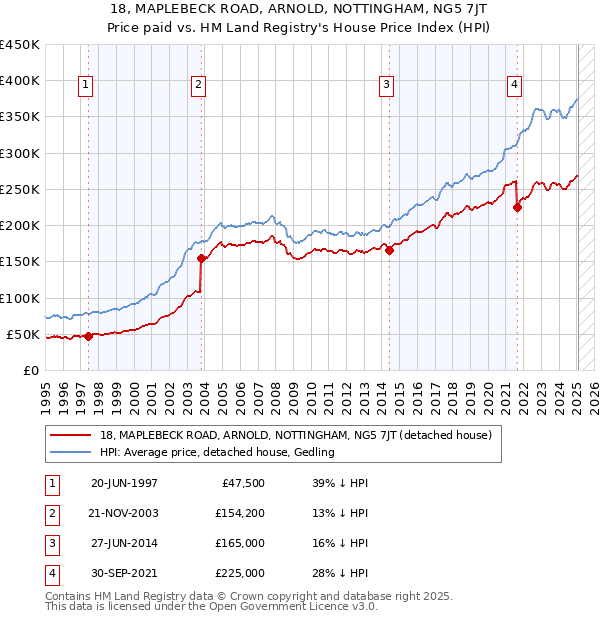 18, MAPLEBECK ROAD, ARNOLD, NOTTINGHAM, NG5 7JT: Price paid vs HM Land Registry's House Price Index