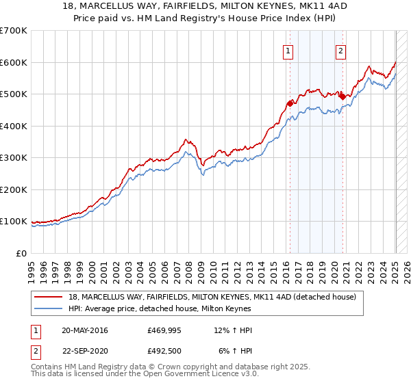 18, MARCELLUS WAY, FAIRFIELDS, MILTON KEYNES, MK11 4AD: Price paid vs HM Land Registry's House Price Index