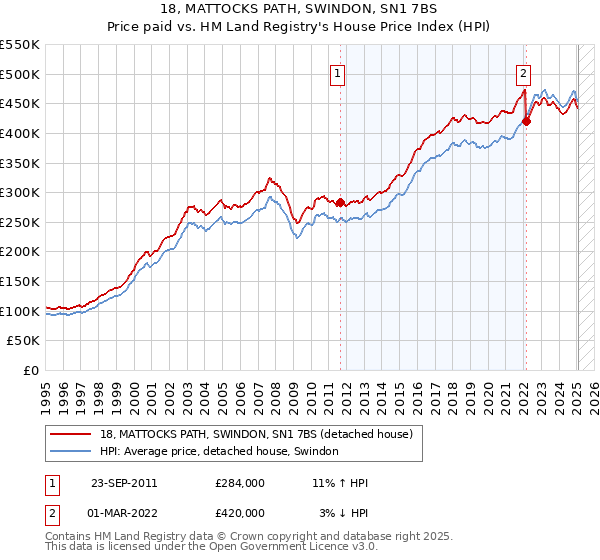 18, MATTOCKS PATH, SWINDON, SN1 7BS: Price paid vs HM Land Registry's House Price Index