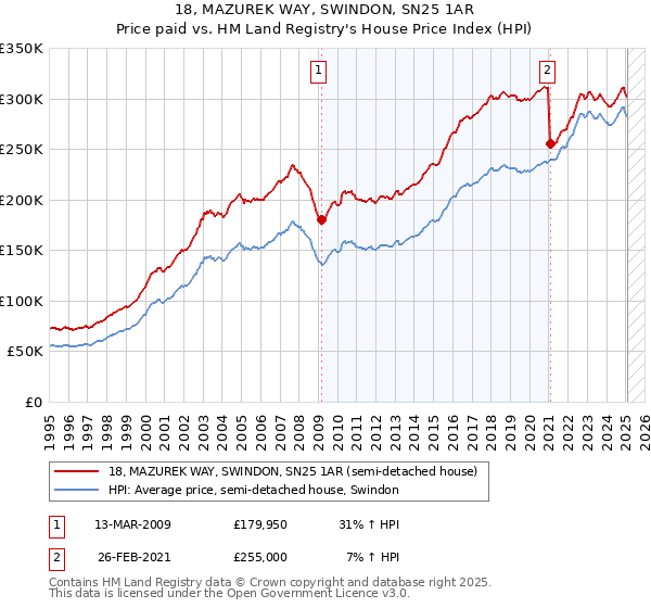 18, MAZUREK WAY, SWINDON, SN25 1AR: Price paid vs HM Land Registry's House Price Index