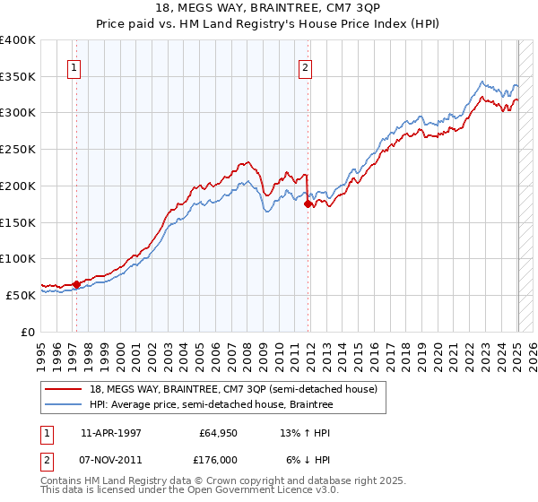 18, MEGS WAY, BRAINTREE, CM7 3QP: Price paid vs HM Land Registry's House Price Index