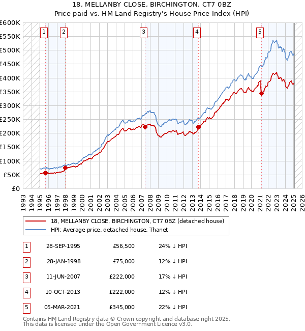 18, MELLANBY CLOSE, BIRCHINGTON, CT7 0BZ: Price paid vs HM Land Registry's House Price Index