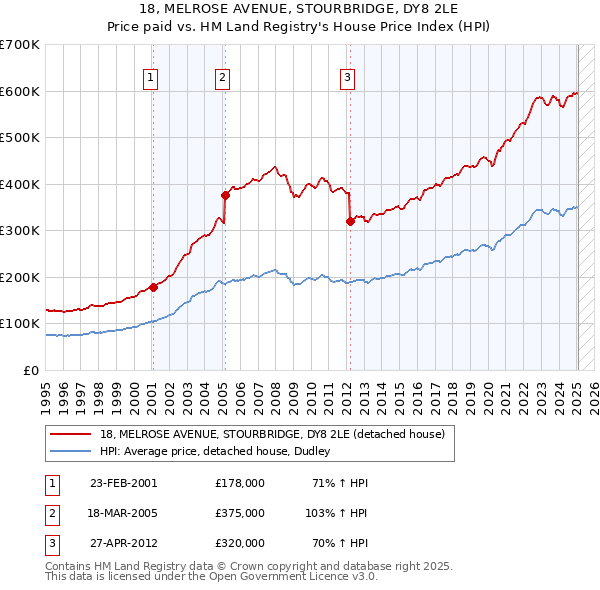 18, MELROSE AVENUE, STOURBRIDGE, DY8 2LE: Price paid vs HM Land Registry's House Price Index