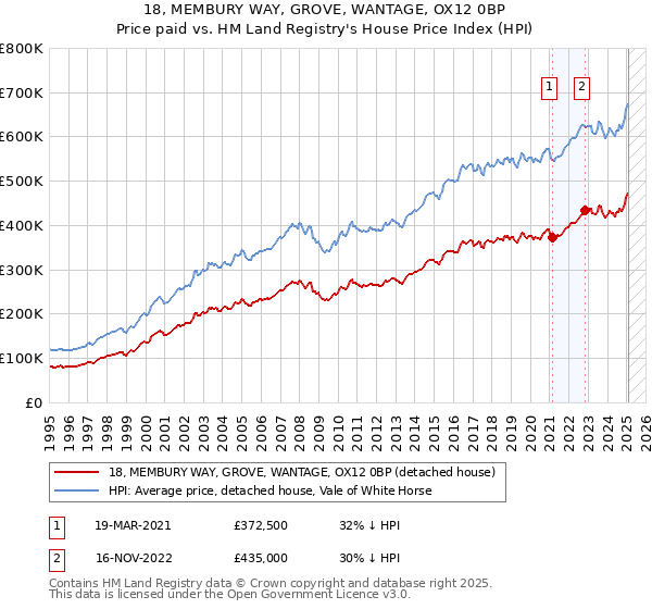 18, MEMBURY WAY, GROVE, WANTAGE, OX12 0BP: Price paid vs HM Land Registry's House Price Index
