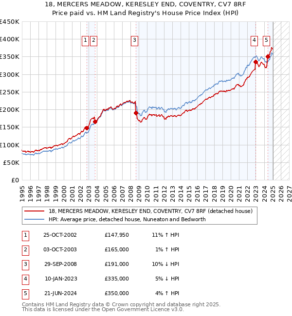 18, MERCERS MEADOW, KERESLEY END, COVENTRY, CV7 8RF: Price paid vs HM Land Registry's House Price Index