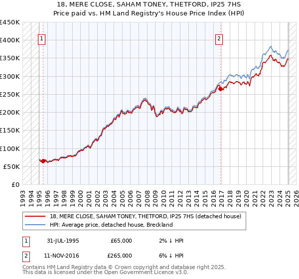 18, MERE CLOSE, SAHAM TONEY, THETFORD, IP25 7HS: Price paid vs HM Land Registry's House Price Index