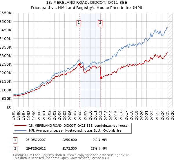 18, MERELAND ROAD, DIDCOT, OX11 8BE: Price paid vs HM Land Registry's House Price Index