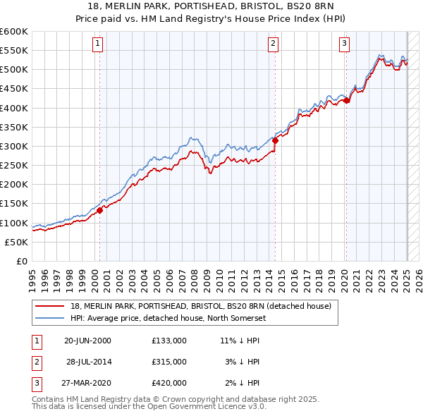 18, MERLIN PARK, PORTISHEAD, BRISTOL, BS20 8RN: Price paid vs HM Land Registry's House Price Index
