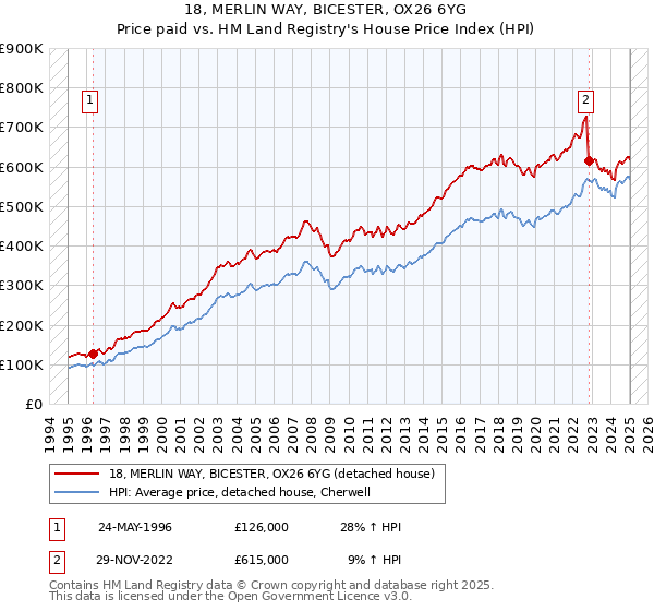 18, MERLIN WAY, BICESTER, OX26 6YG: Price paid vs HM Land Registry's House Price Index