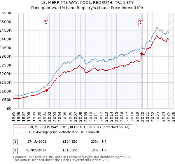 18, MERRITTS WAY, POOL, REDRUTH, TR15 3TY: Price paid vs HM Land Registry's House Price Index