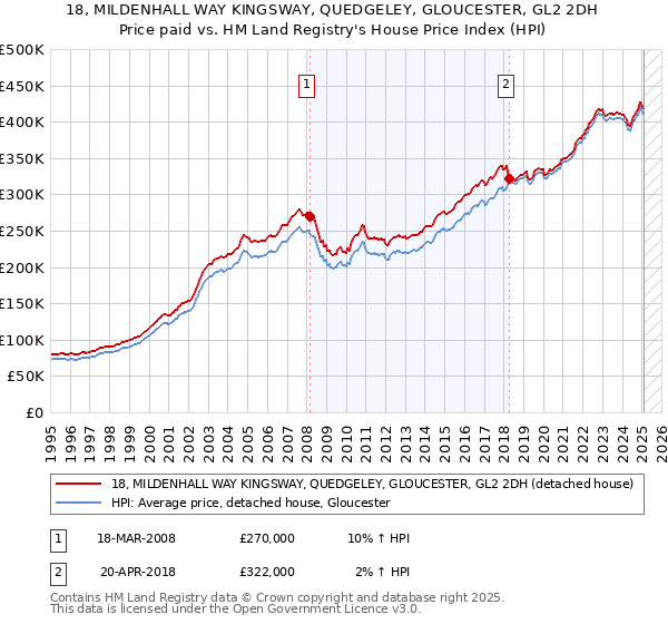 18, MILDENHALL WAY KINGSWAY, QUEDGELEY, GLOUCESTER, GL2 2DH: Price paid vs HM Land Registry's House Price Index