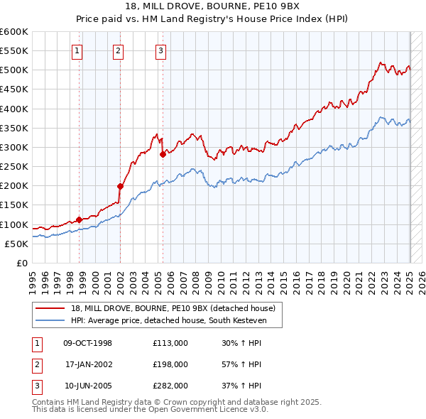 18, MILL DROVE, BOURNE, PE10 9BX: Price paid vs HM Land Registry's House Price Index